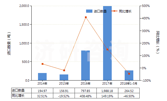 2014-2018年3月中國型模底板(HS84802000)進(jìn)口量及增速統(tǒng)計
